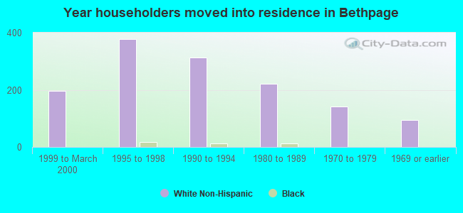 Year householders moved into residence in Bethpage