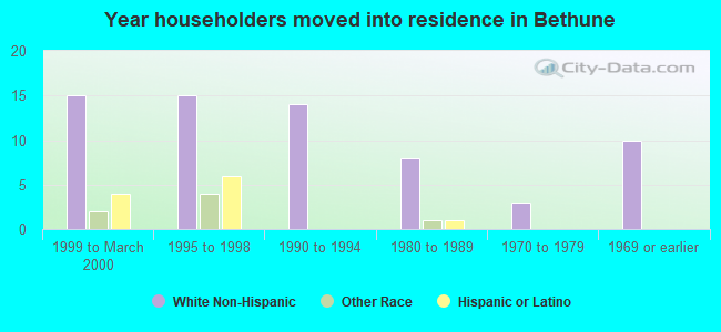 Year householders moved into residence in Bethune