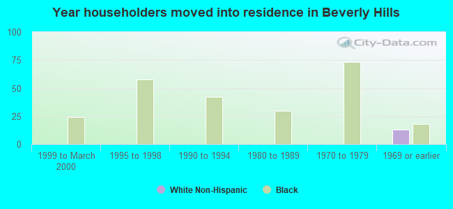 Year householders moved into residence in Beverly Hills