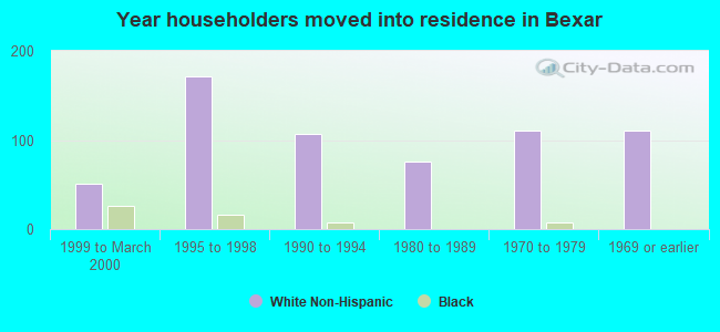 Year householders moved into residence in Bexar