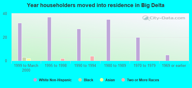 Year householders moved into residence in Big Delta