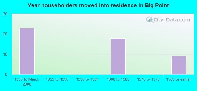 Year householders moved into residence in Big Point