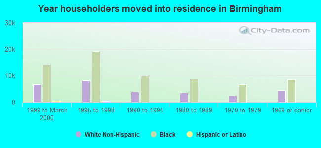 Year householders moved into residence in Birmingham