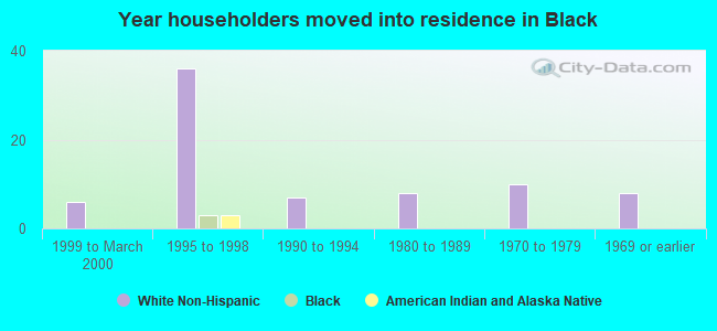 Year householders moved into residence in Black