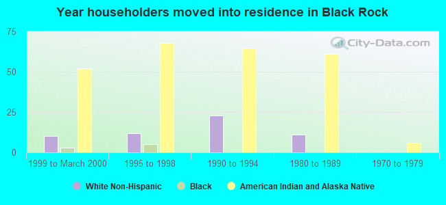 Year householders moved into residence in Black Rock