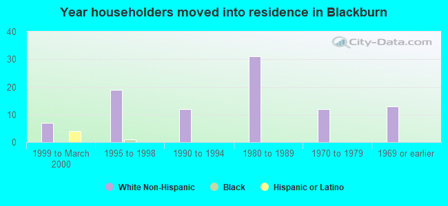 Year householders moved into residence in Blackburn