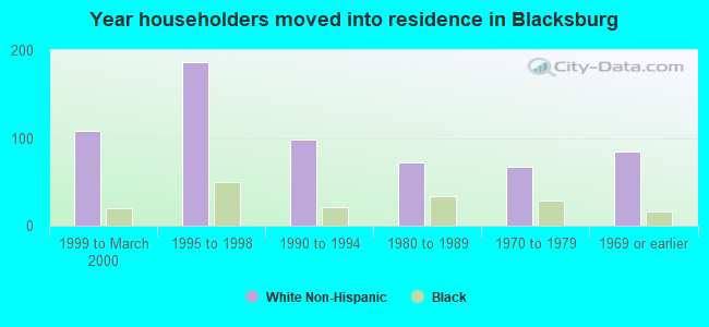 Year householders moved into residence in Blacksburg