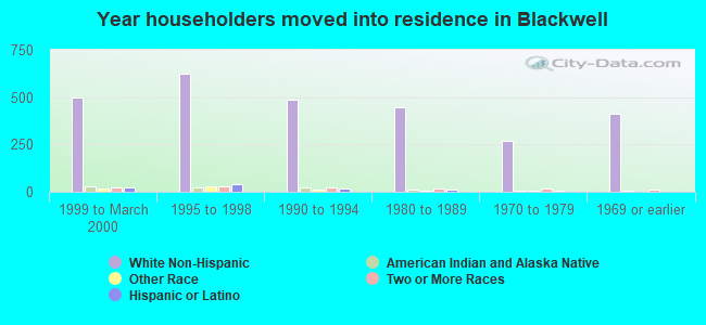 Year householders moved into residence in Blackwell