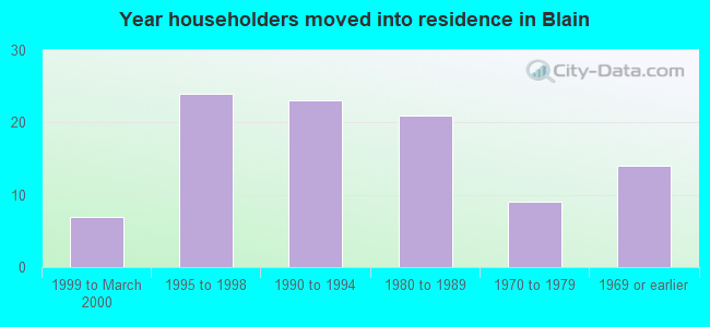 Year householders moved into residence in Blain