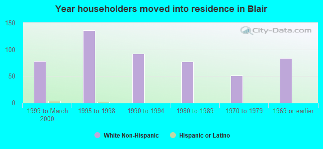 Year householders moved into residence in Blair