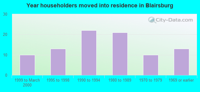 Year householders moved into residence in Blairsburg