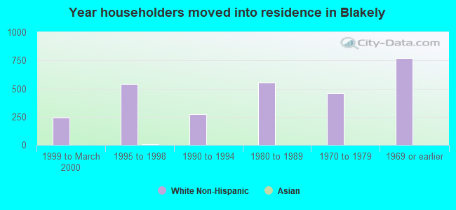 Year householders moved into residence in Blakely