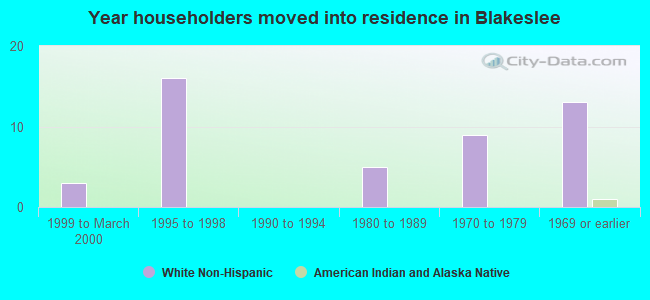 Year householders moved into residence in Blakeslee