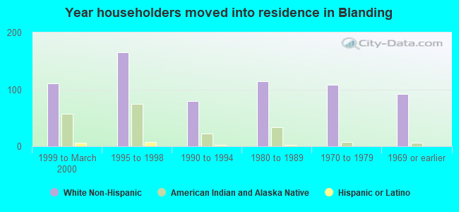 Year householders moved into residence in Blanding