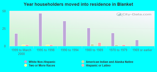 Year householders moved into residence in Blanket