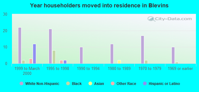 Year householders moved into residence in Blevins