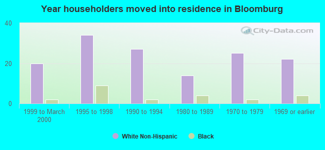 Year householders moved into residence in Bloomburg