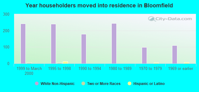 Year householders moved into residence in Bloomfield