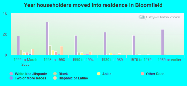 Year householders moved into residence in Bloomfield