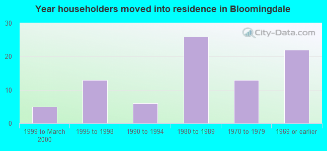 Year householders moved into residence in Bloomingdale