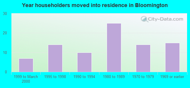 Year householders moved into residence in Bloomington