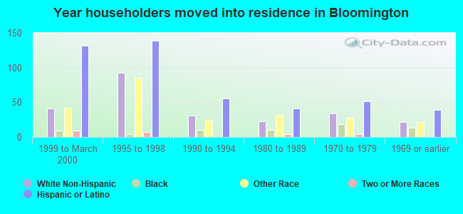 Year householders moved into residence in Bloomington