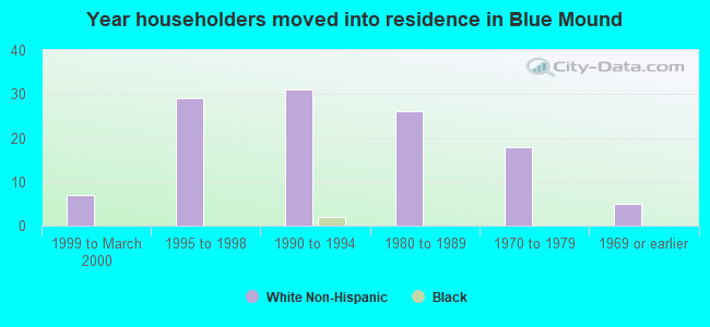 Year householders moved into residence in Blue Mound