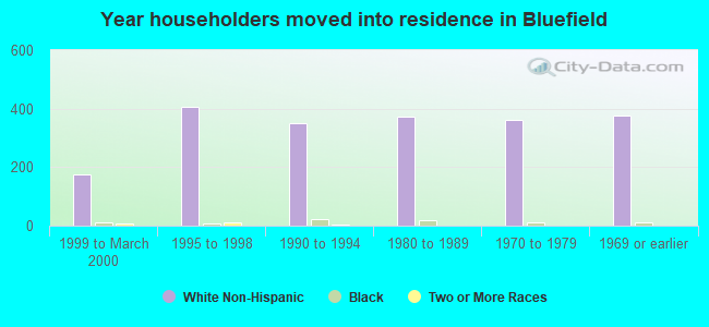 Year householders moved into residence in Bluefield