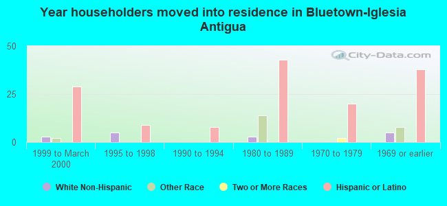 Year householders moved into residence in Bluetown-Iglesia Antigua