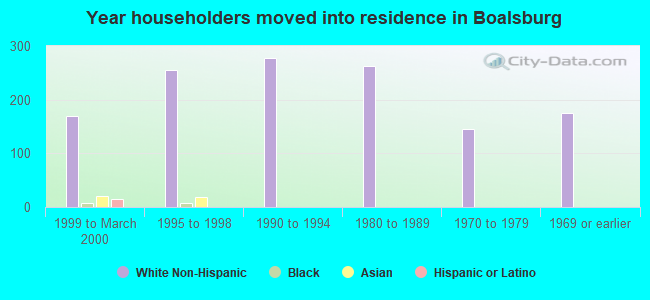 Year householders moved into residence in Boalsburg