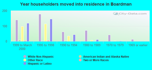 Year householders moved into residence in Boardman