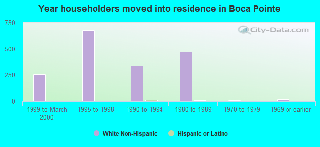 Year householders moved into residence in Boca Pointe