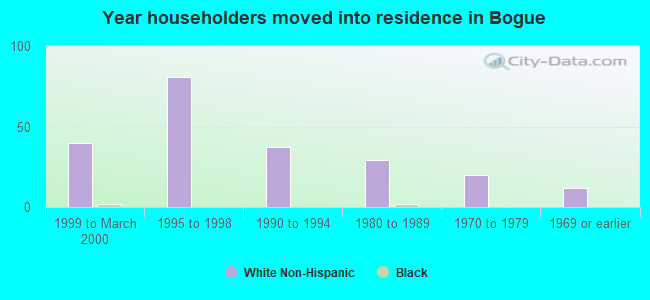 Year householders moved into residence in Bogue