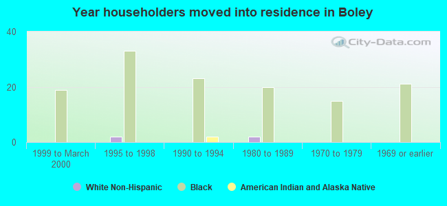 Year householders moved into residence in Boley