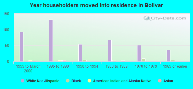 Year householders moved into residence in Bolivar