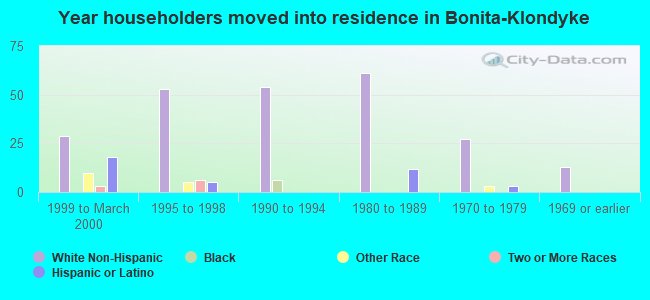 Year householders moved into residence in Bonita-Klondyke