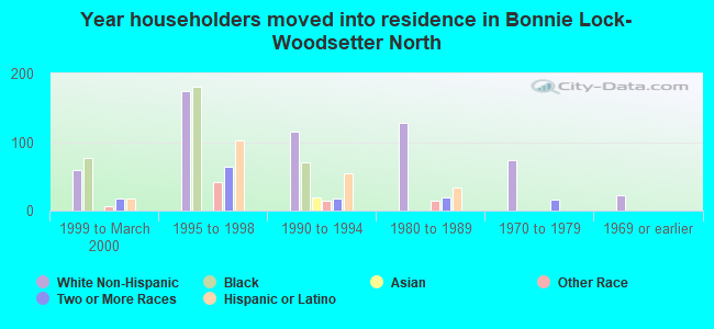 Year householders moved into residence in Bonnie Lock-Woodsetter North