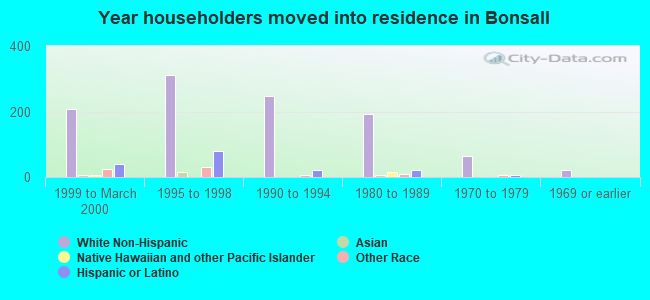 Year householders moved into residence in Bonsall