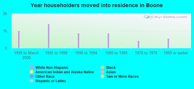 Year householders moved into residence in Boone