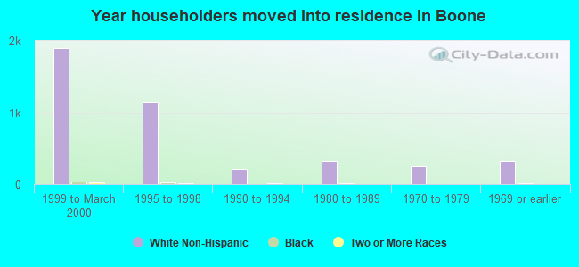 Year householders moved into residence in Boone