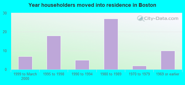 Year householders moved into residence in Boston