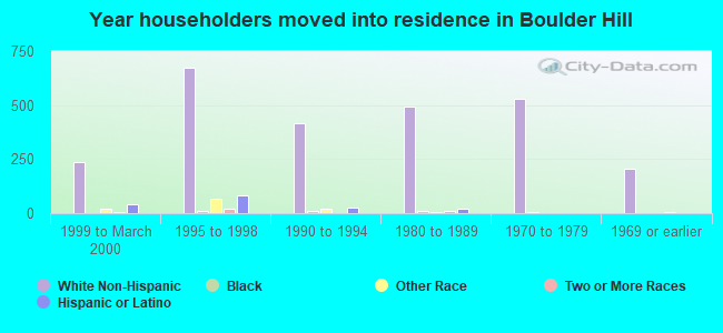 Year householders moved into residence in Boulder Hill