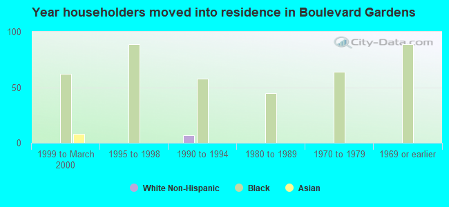 Year householders moved into residence in Boulevard Gardens