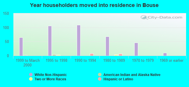 Year householders moved into residence in Bouse