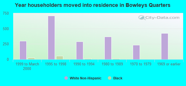 Year householders moved into residence in Bowleys Quarters