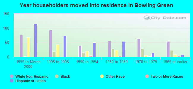 Year householders moved into residence in Bowling Green