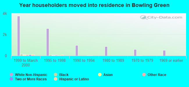 Year householders moved into residence in Bowling Green