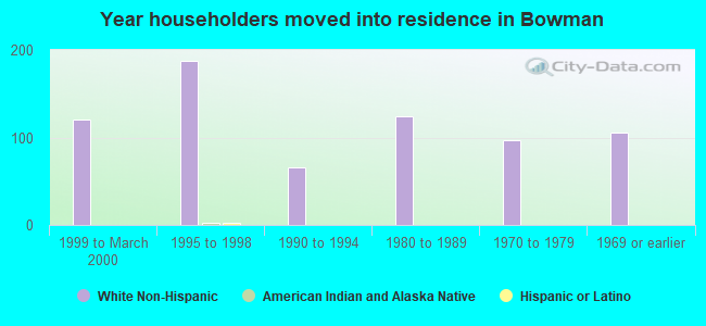 Year householders moved into residence in Bowman