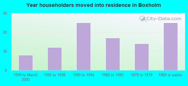 Year householders moved into residence in Boxholm