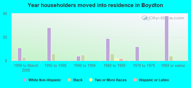 Year householders moved into residence in Boydton